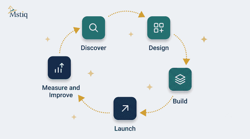 The Mstiq cycle: Discover, Design, Build, Launch, then Measure and Improve, looping back to Discover